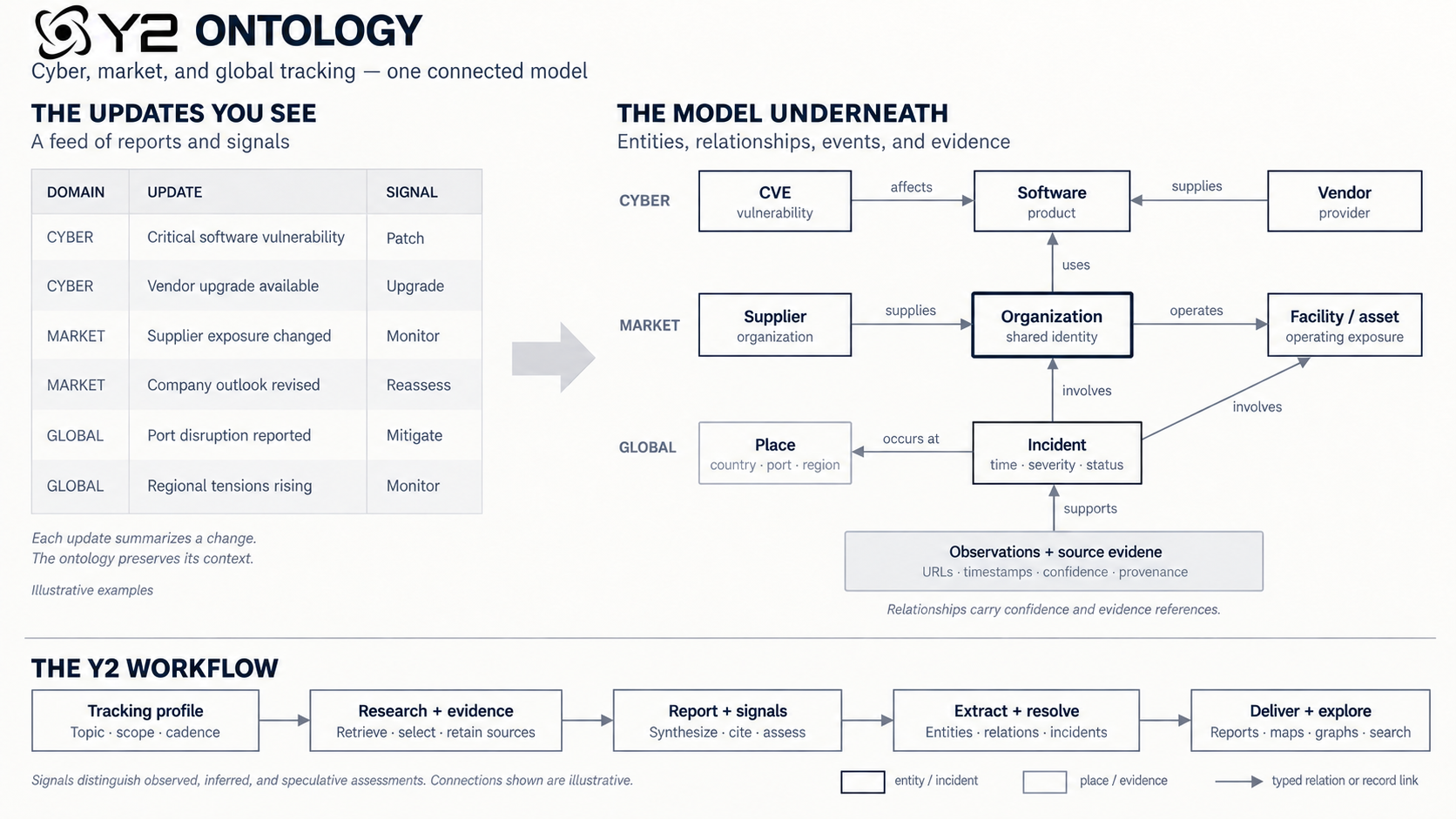 Y2 ontology diagram connecting cyber vulnerabilities, software, suppliers, organizations, facilities, incidents, places, and source evidence